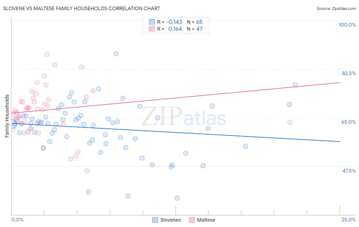 Slovene vs Maltese Family Households