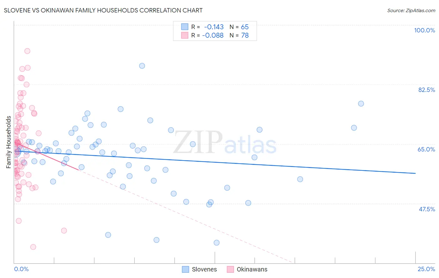 Slovene vs Okinawan Family Households