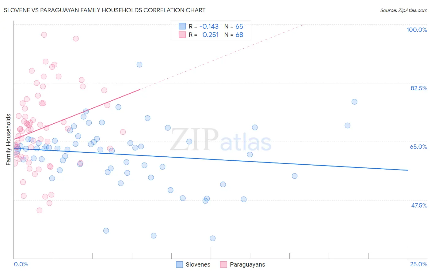 Slovene vs Paraguayan Family Households