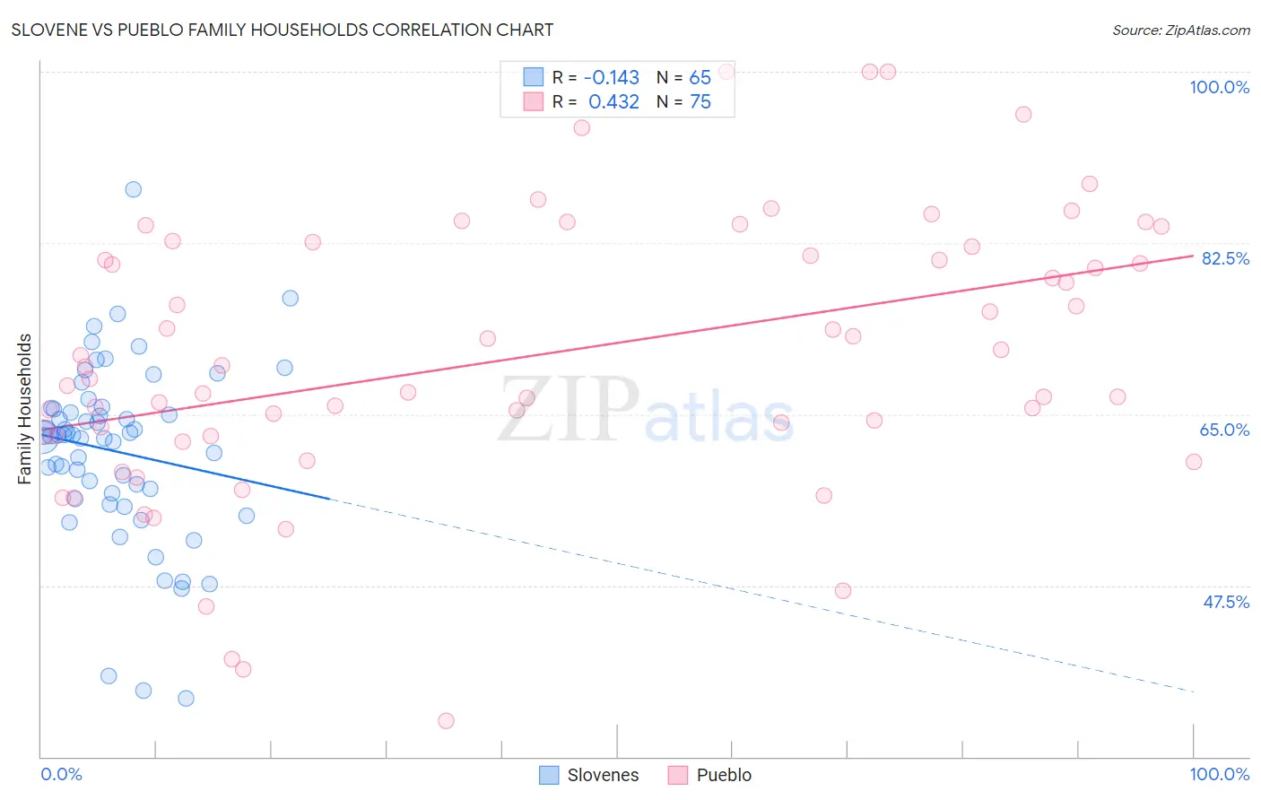 Slovene vs Pueblo Family Households