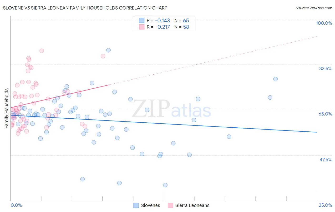 Slovene vs Sierra Leonean Family Households