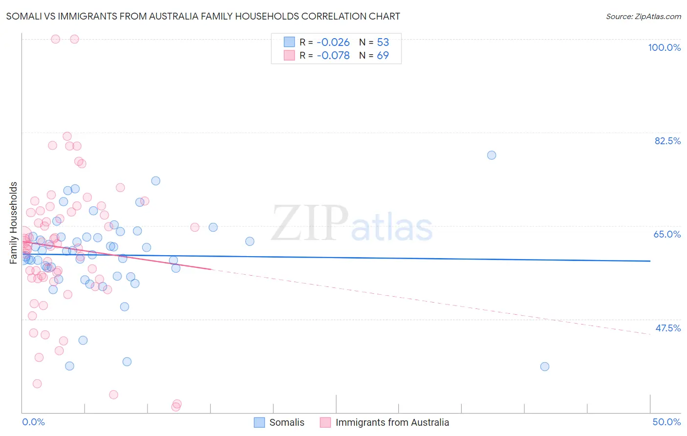 Somali vs Immigrants from Australia Family Households