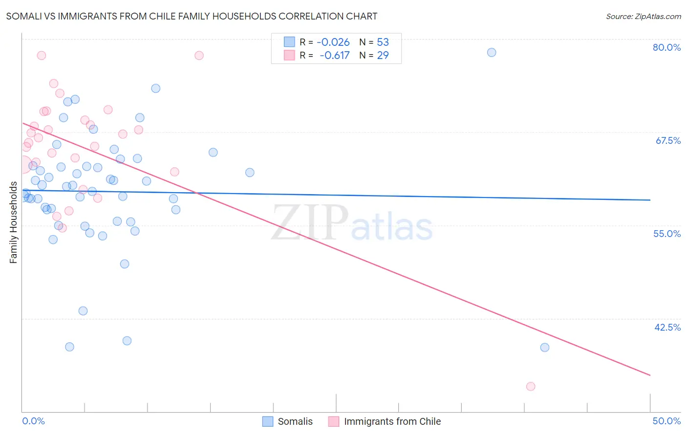 Somali vs Immigrants from Chile Family Households