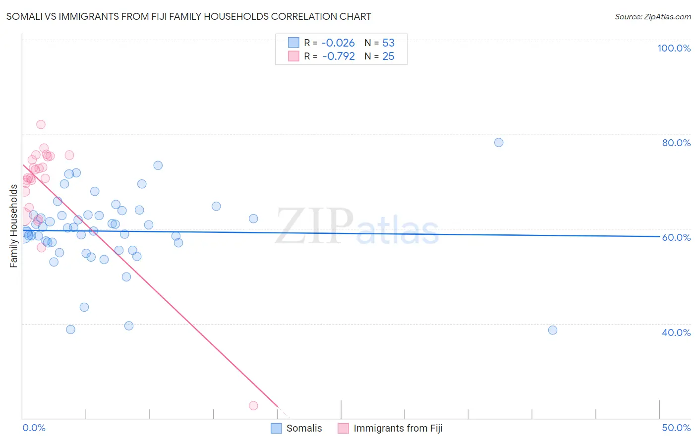 Somali vs Immigrants from Fiji Family Households