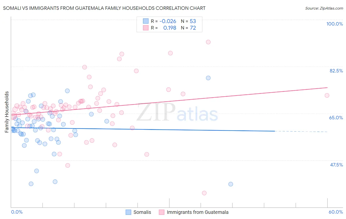 Somali vs Immigrants from Guatemala Family Households