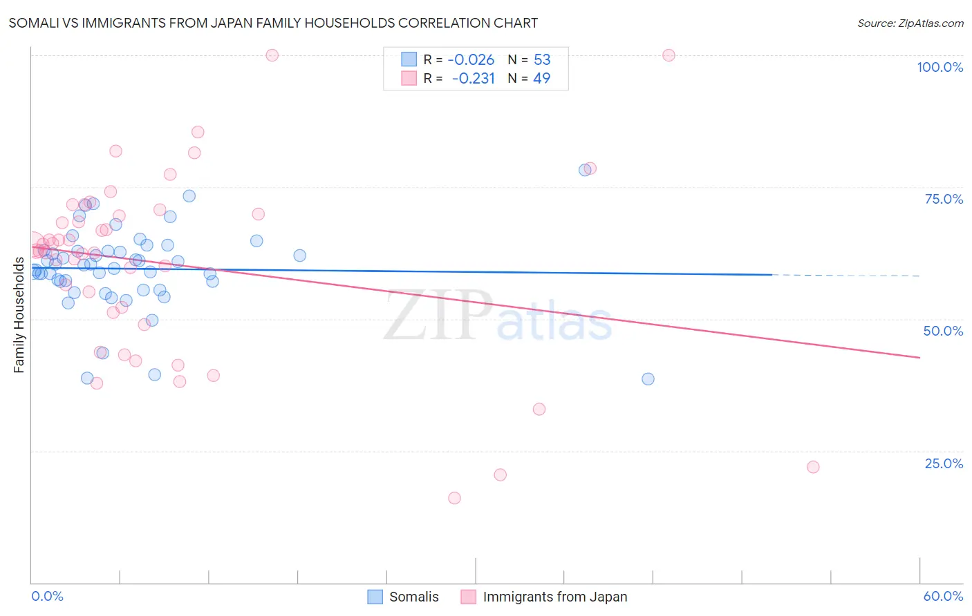 Somali vs Immigrants from Japan Family Households