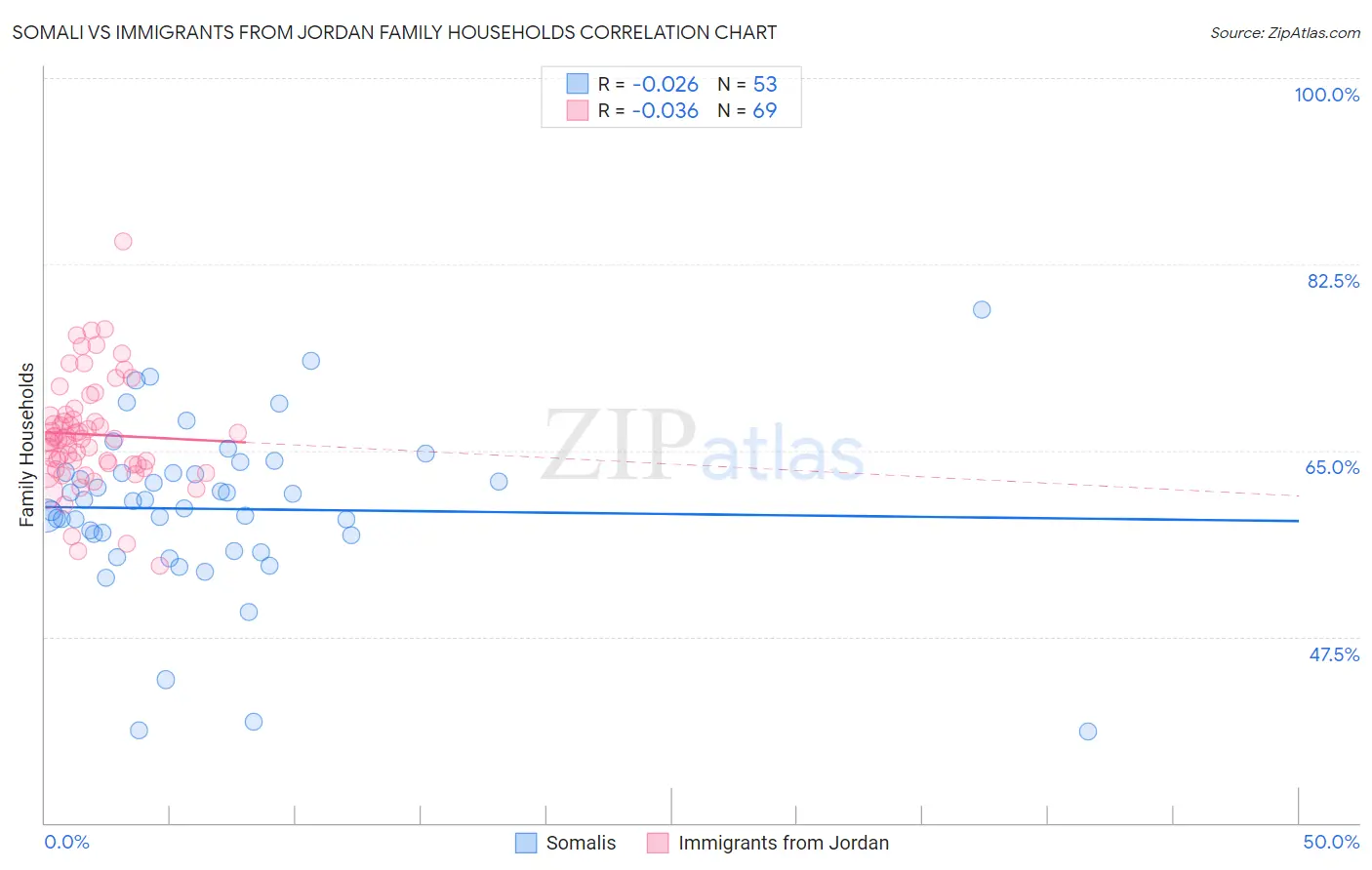 Somali vs Immigrants from Jordan Family Households