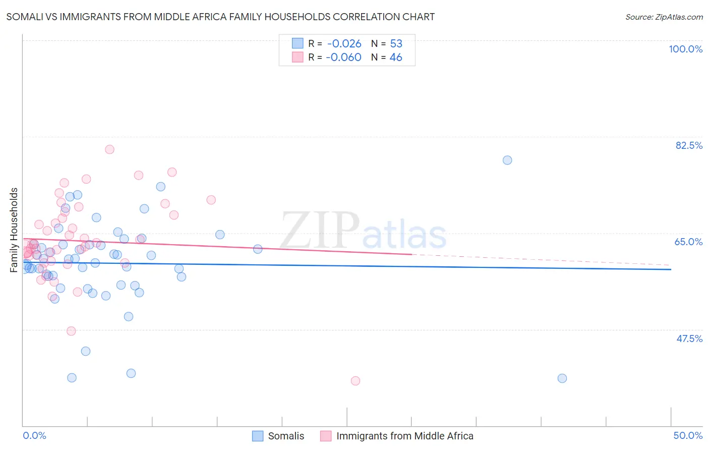 Somali vs Immigrants from Middle Africa Family Households