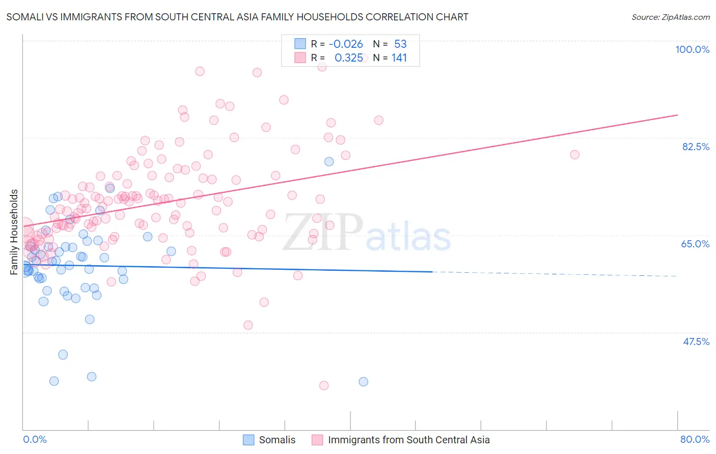 Somali vs Immigrants from South Central Asia Family Households