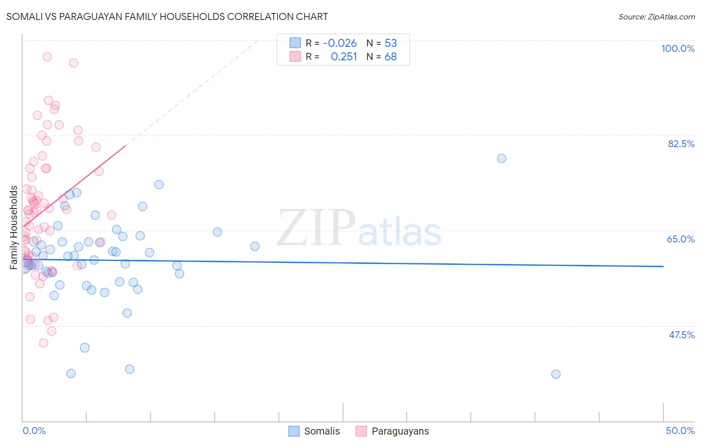 Somali vs Paraguayan Family Households