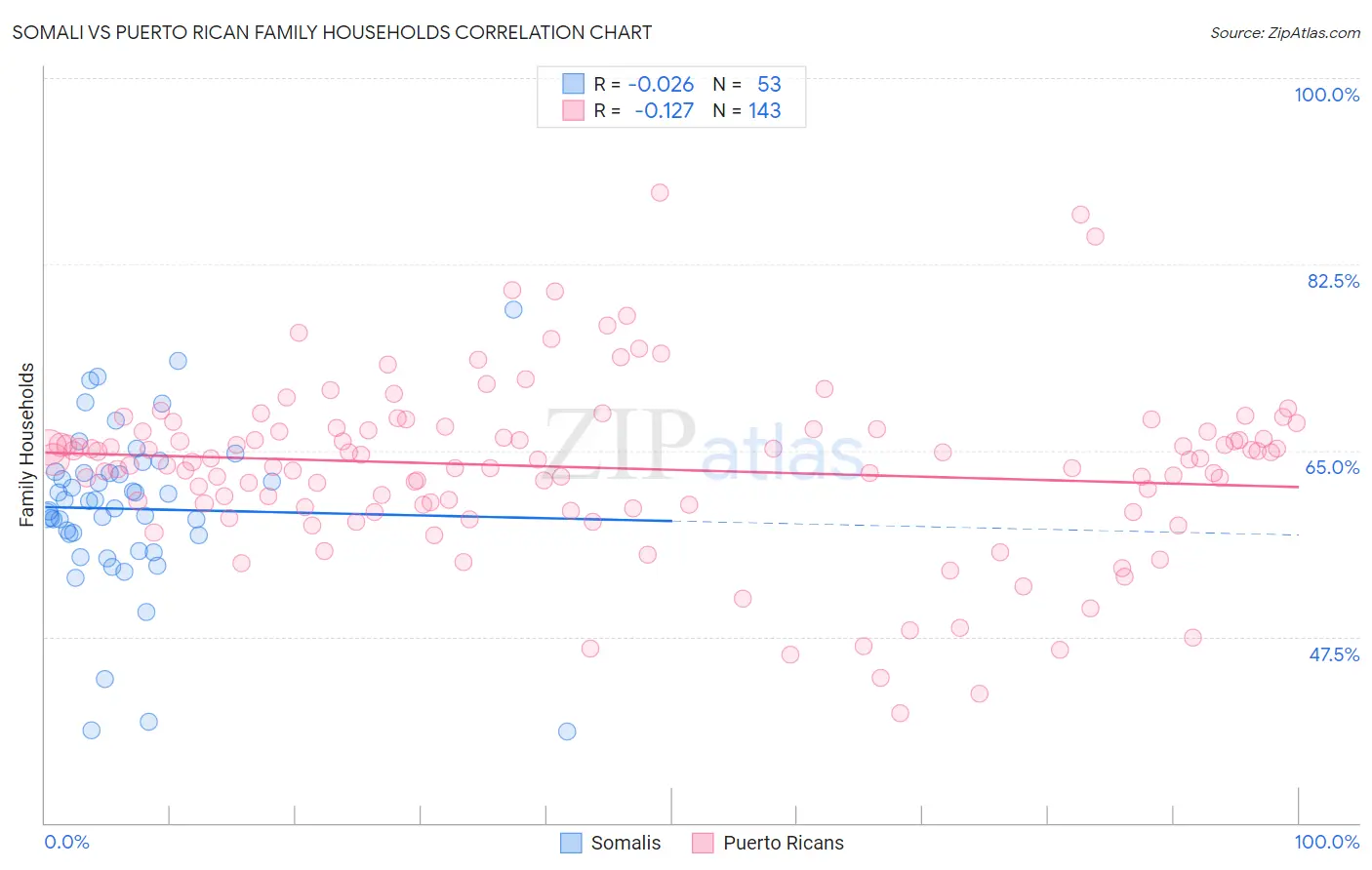 Somali vs Puerto Rican Family Households