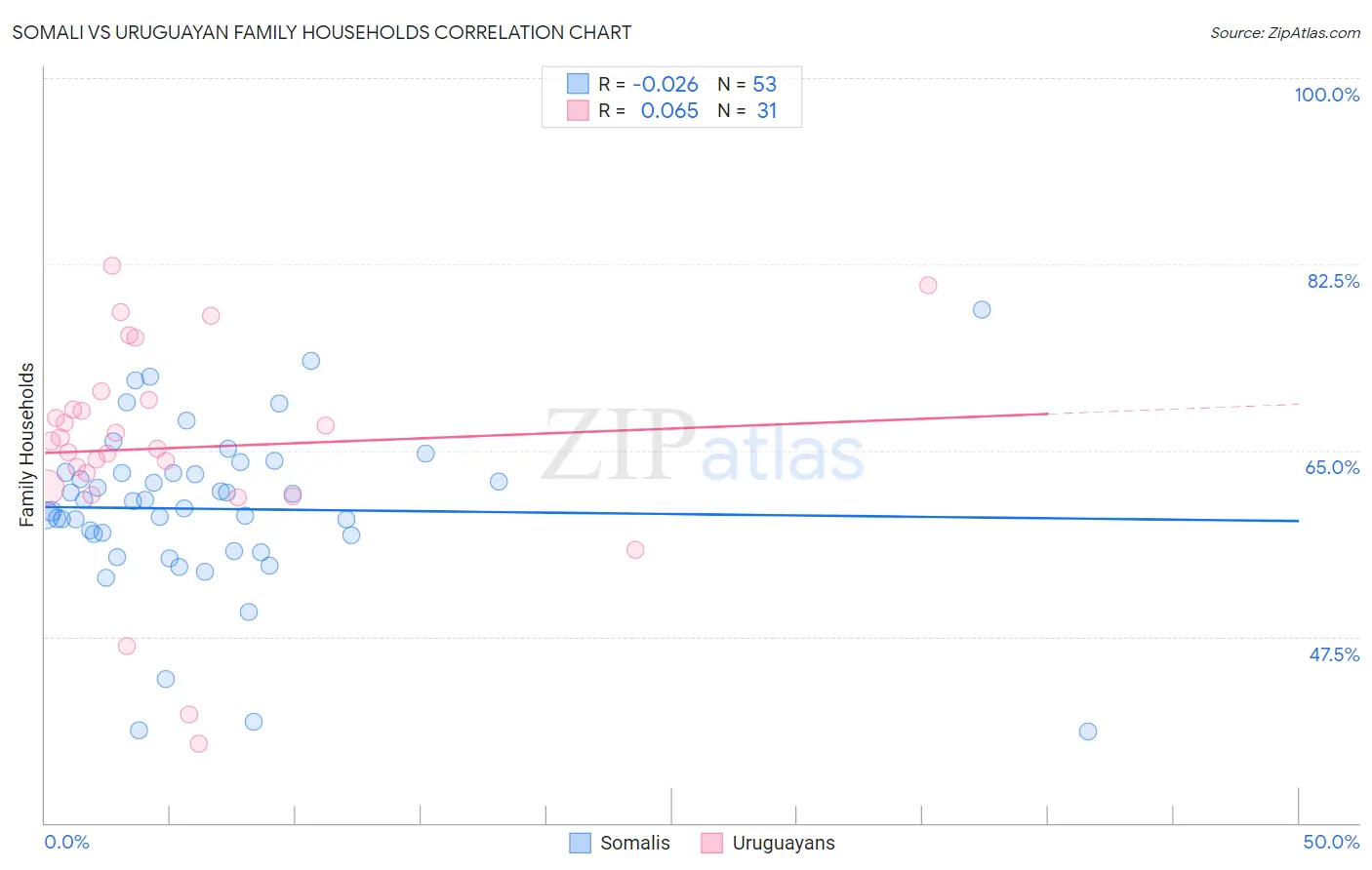 Somali vs Uruguayan Family Households