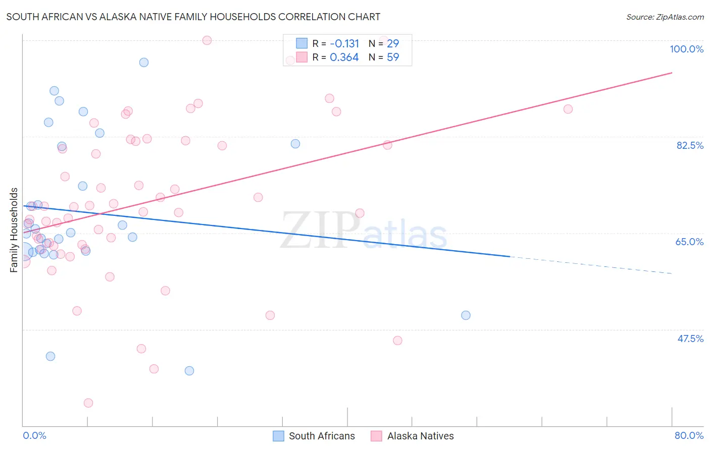 South African vs Alaska Native Family Households