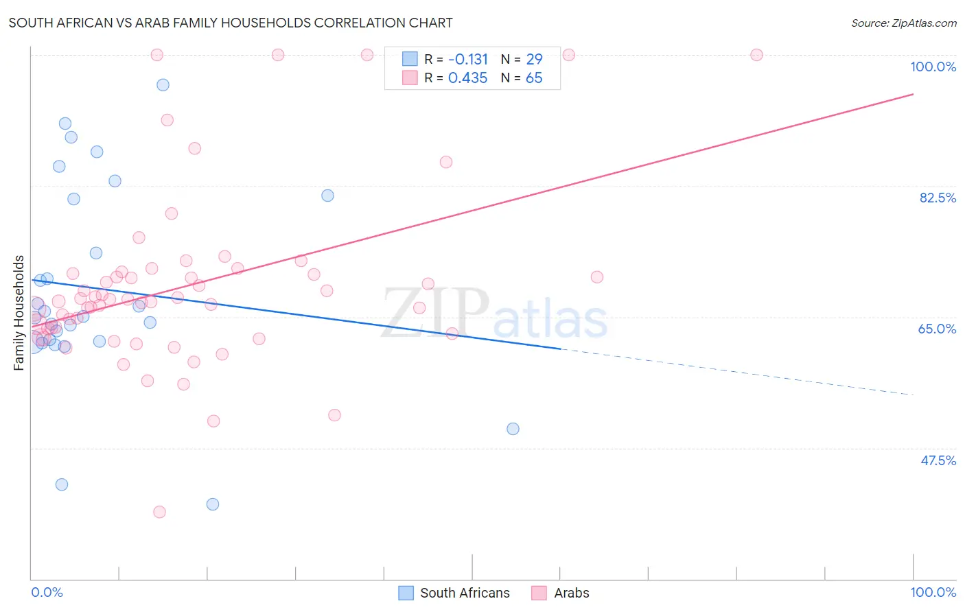 South African vs Arab Family Households