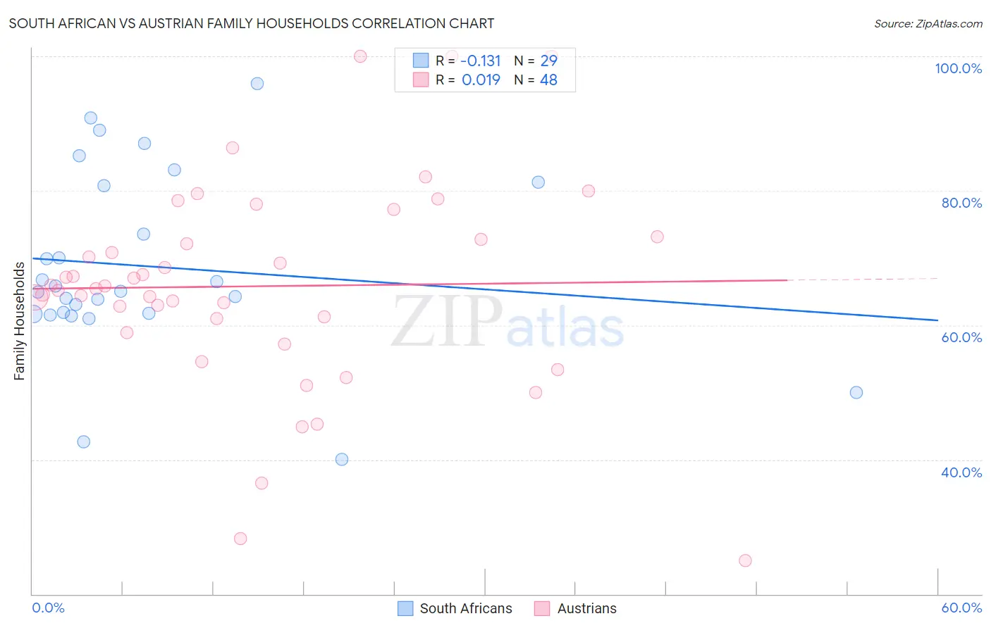 South African vs Austrian Family Households