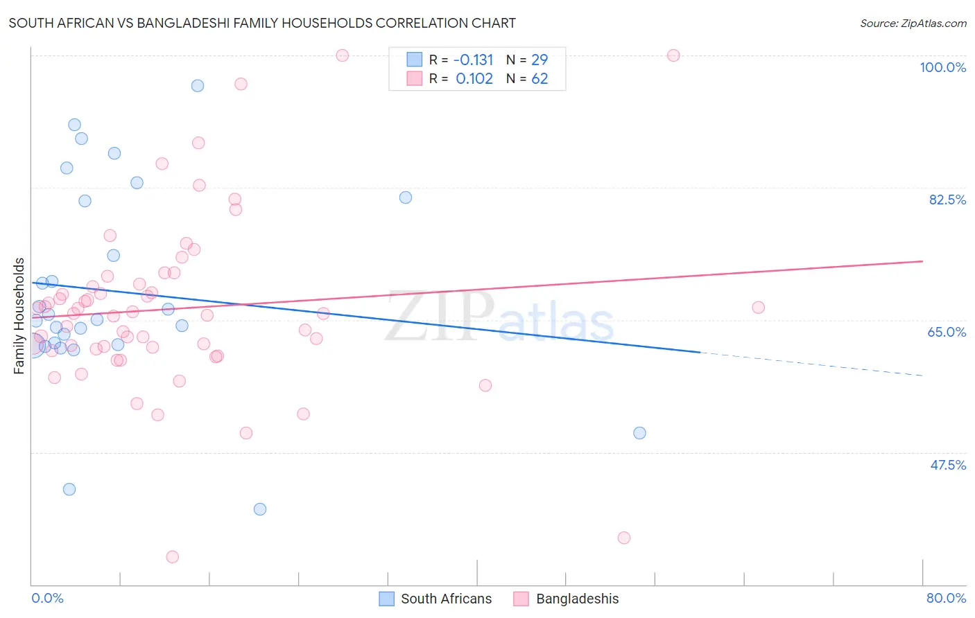 South African vs Bangladeshi Family Households