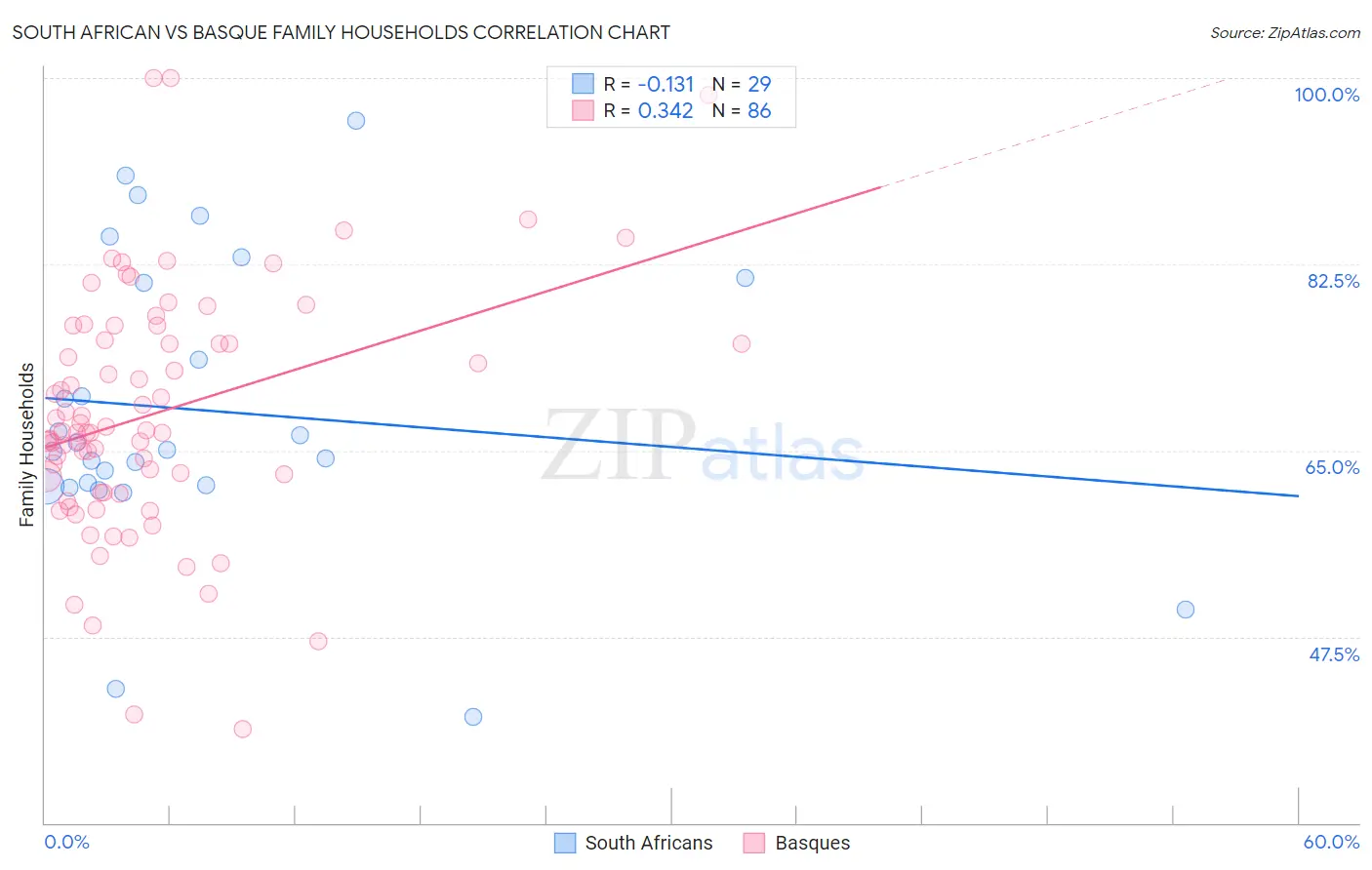 South African vs Basque Family Households