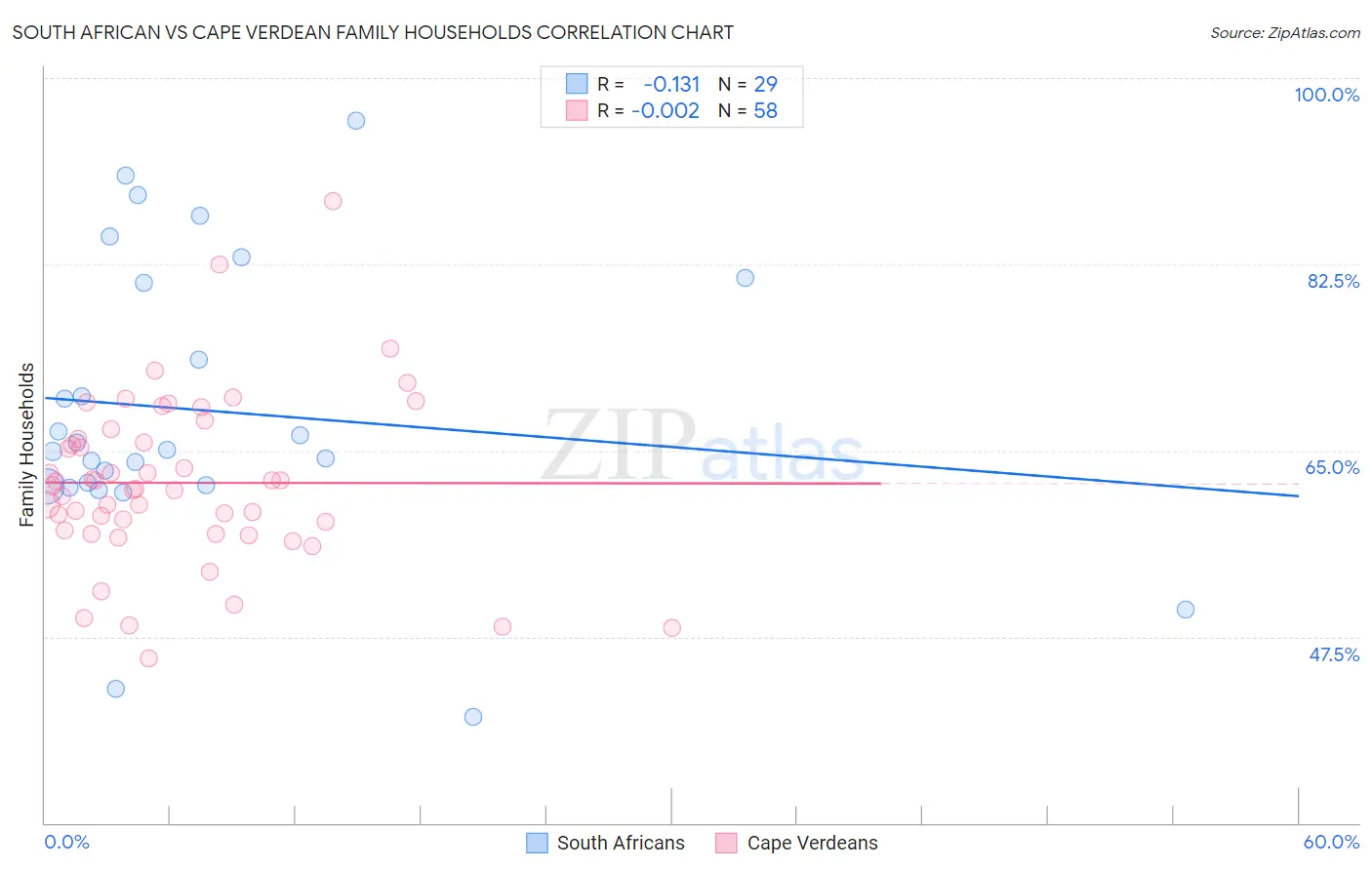 South African vs Cape Verdean Family Households