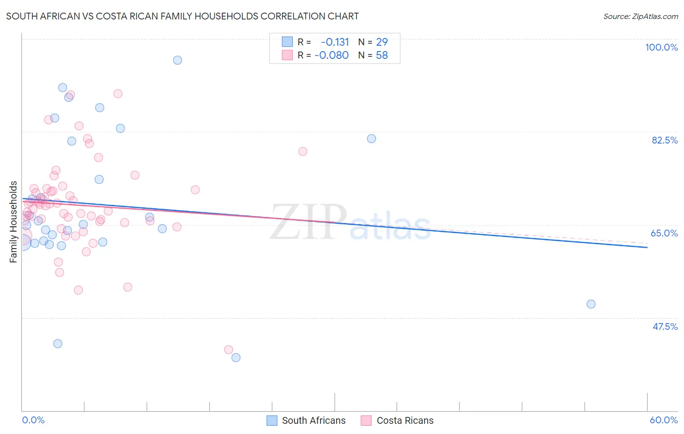 South African vs Costa Rican Family Households