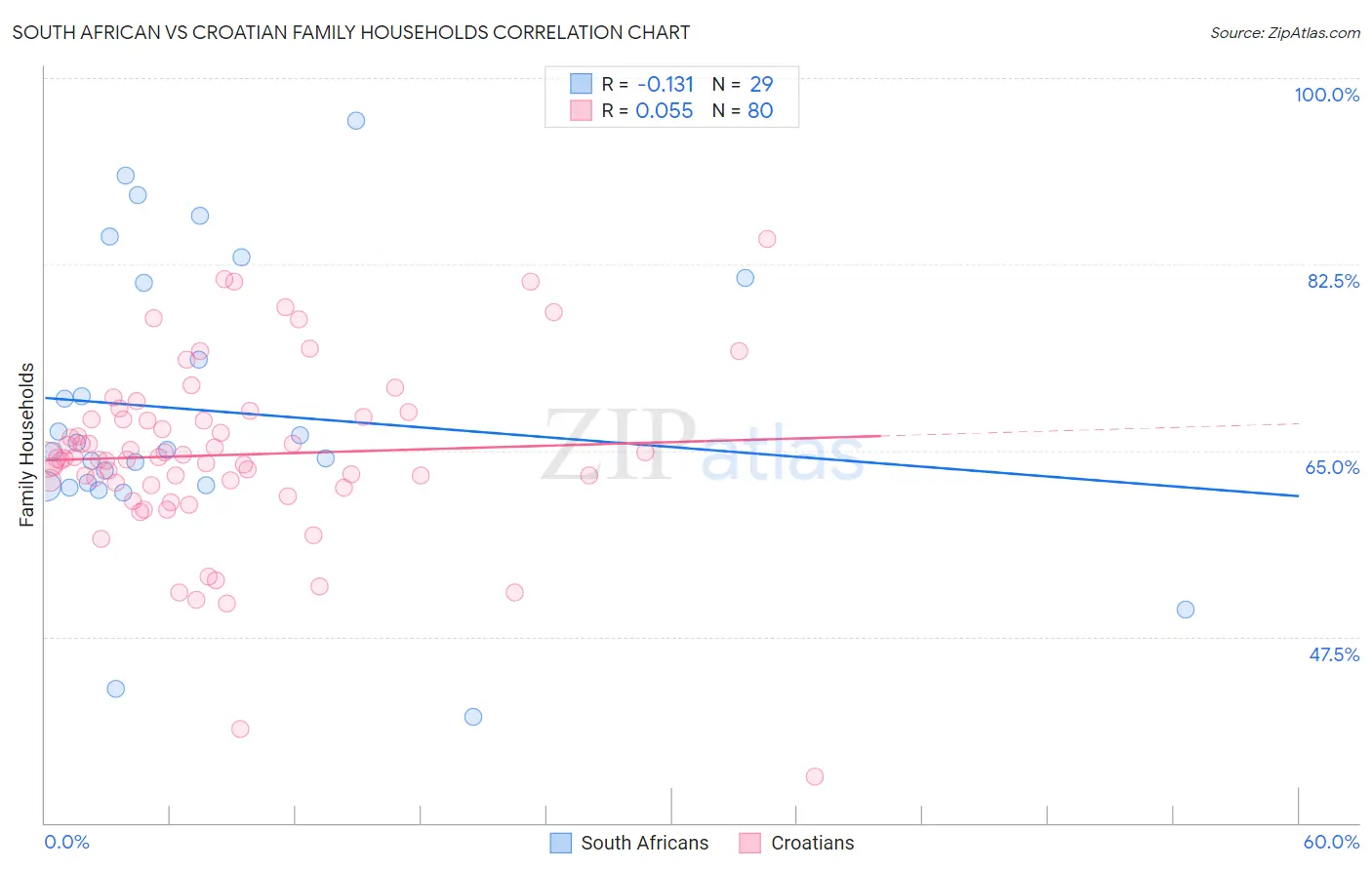 South African vs Croatian Family Households