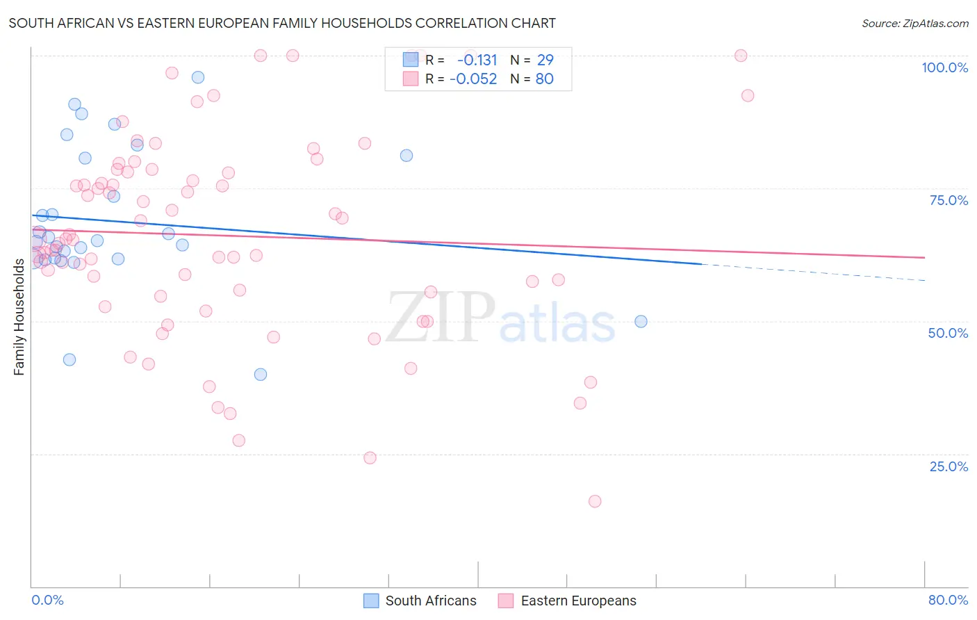 South African vs Eastern European Family Households