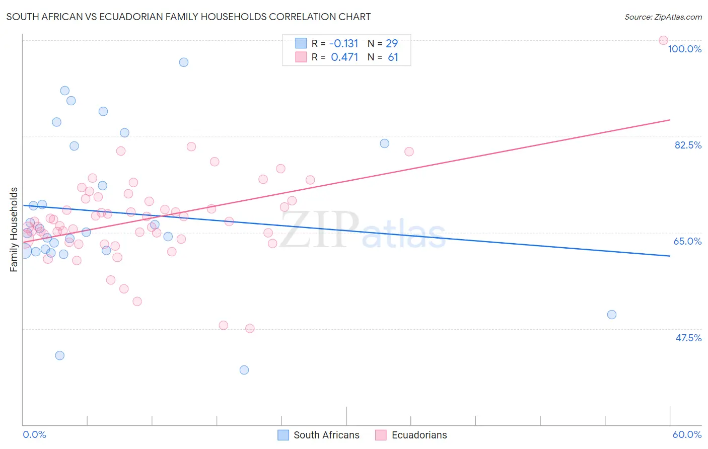 South African vs Ecuadorian Family Households