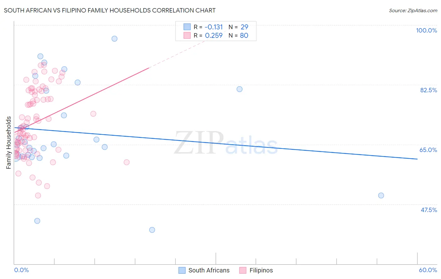 South African vs Filipino Family Households