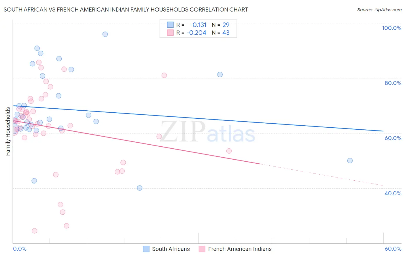 South African vs French American Indian Family Households