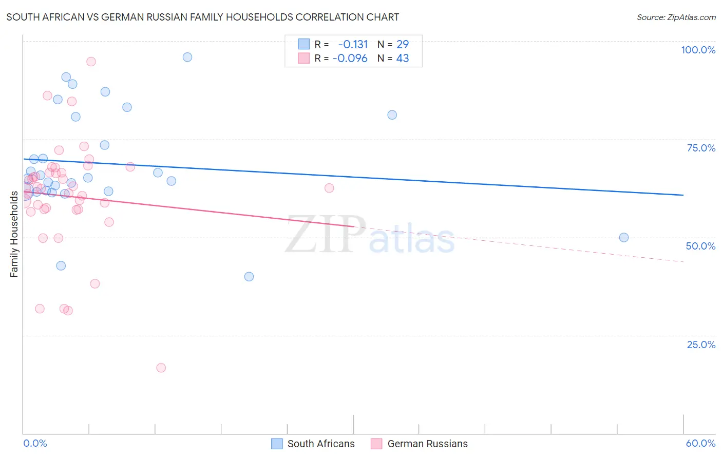 South African vs German Russian Family Households