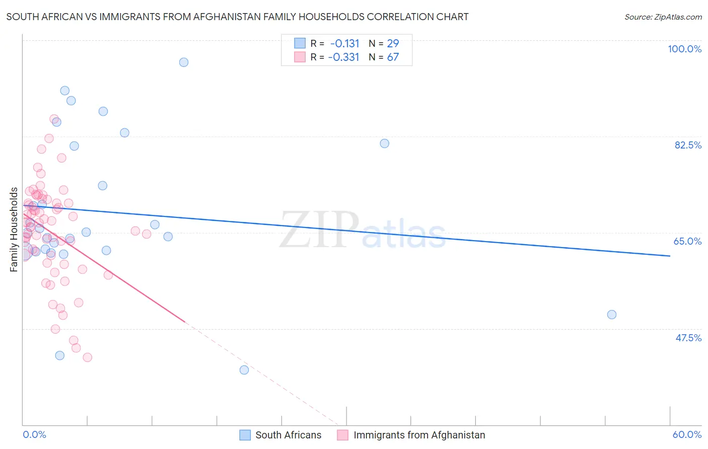 South African vs Immigrants from Afghanistan Family Households