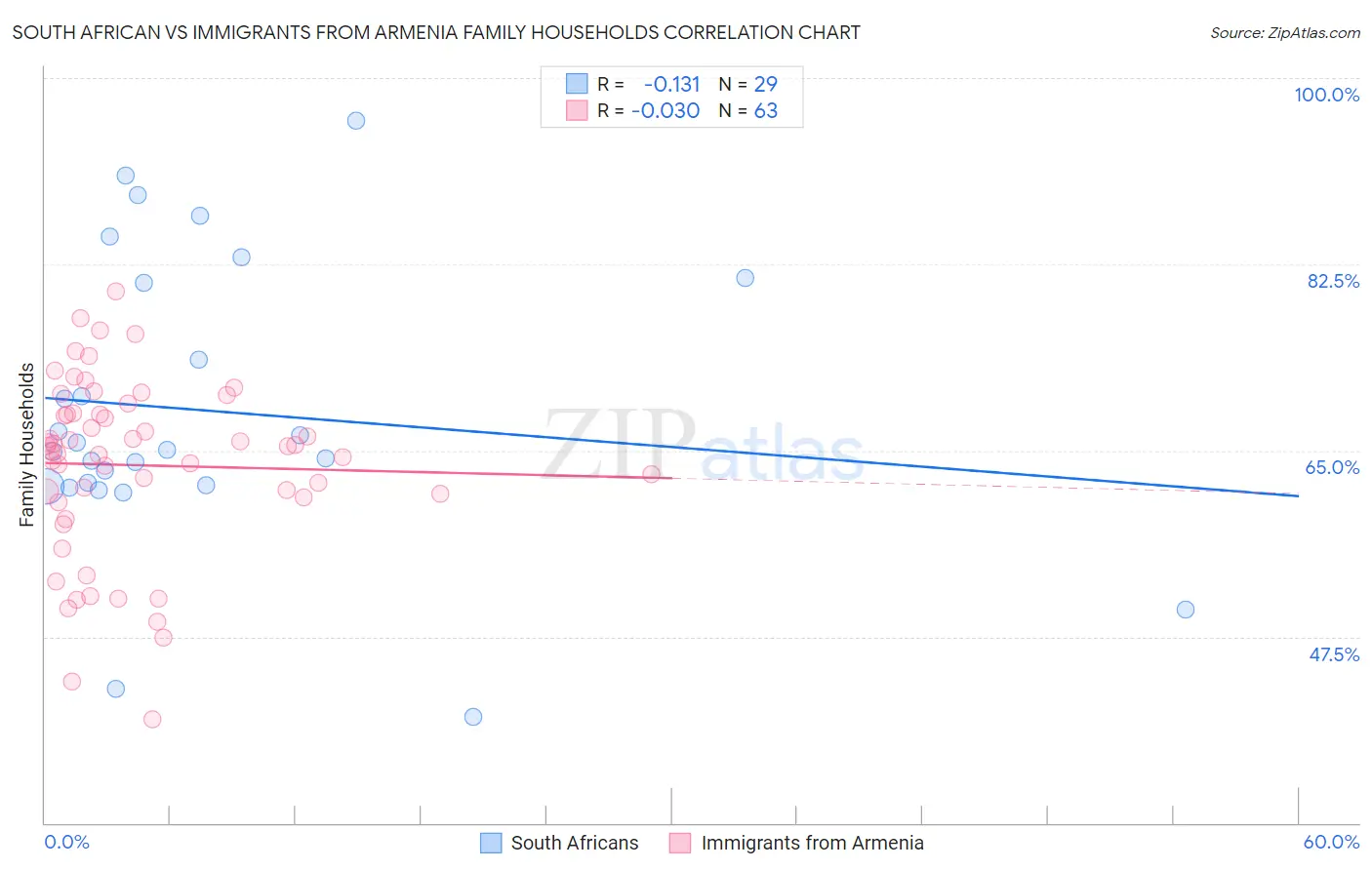 South African vs Immigrants from Armenia Family Households