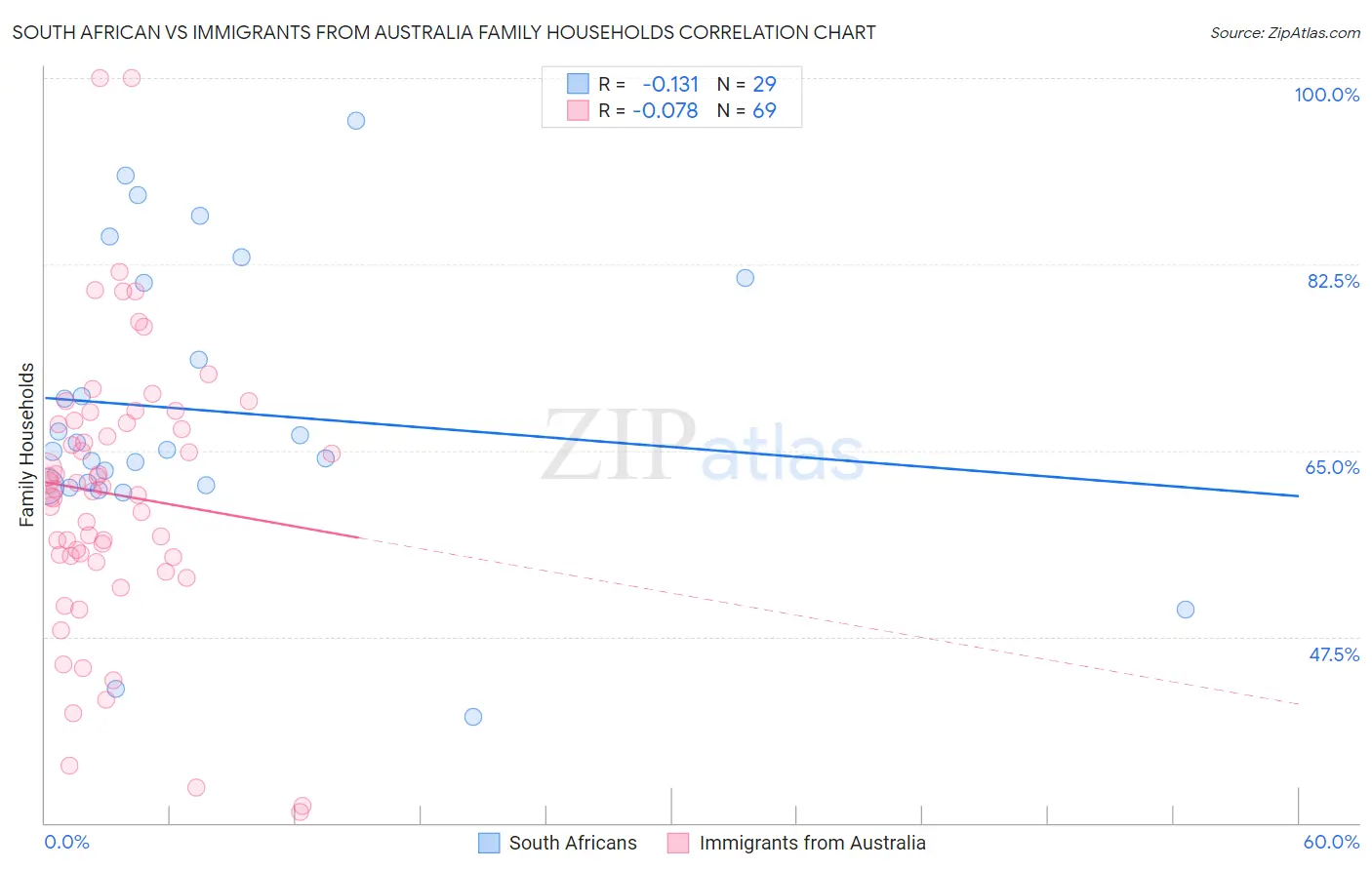 South African vs Immigrants from Australia Family Households