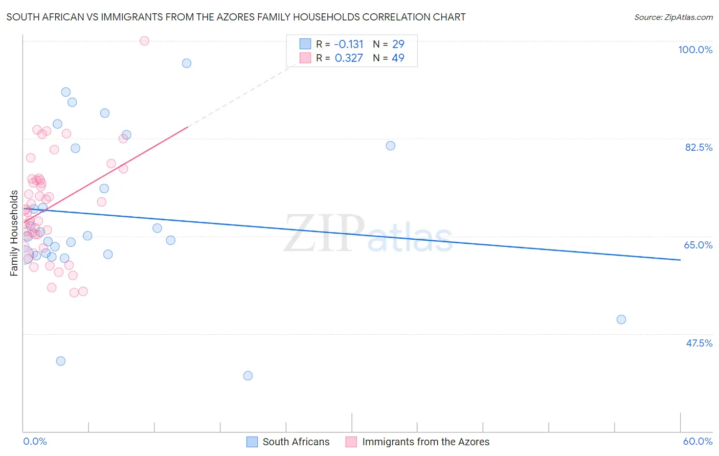 South African vs Immigrants from the Azores Family Households