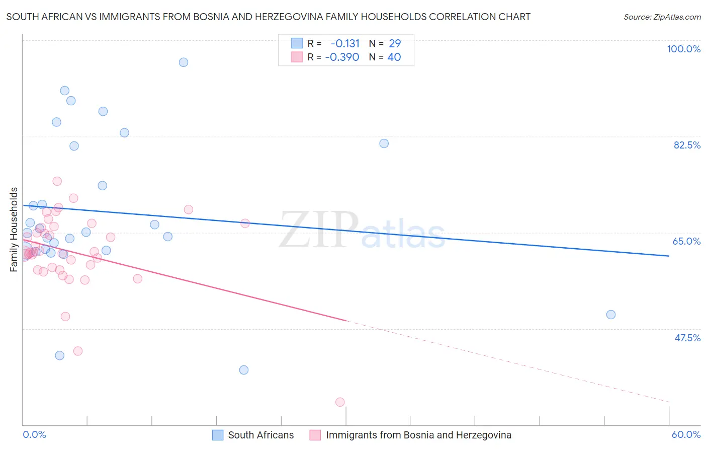 South African vs Immigrants from Bosnia and Herzegovina Family Households