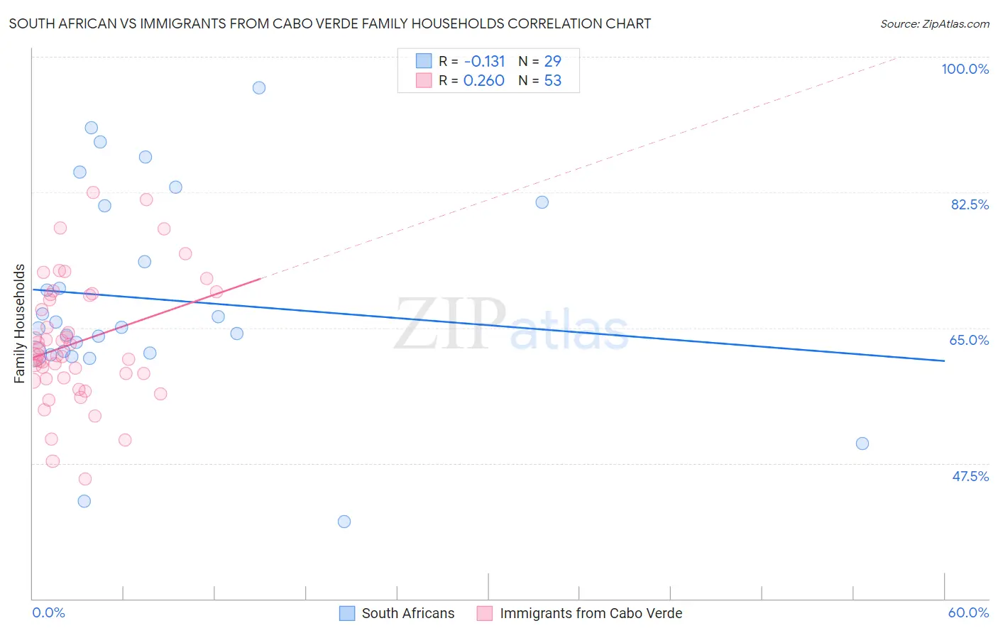 South African vs Immigrants from Cabo Verde Family Households