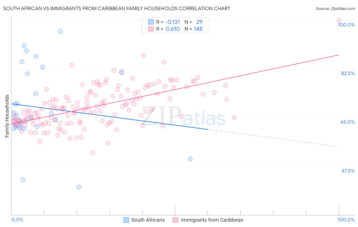 South African vs Immigrants from Caribbean Family Households