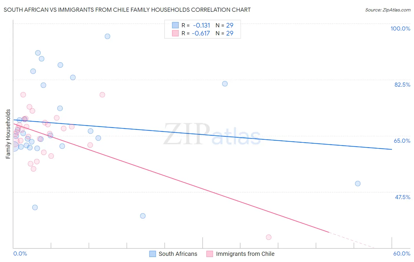 South African vs Immigrants from Chile Family Households