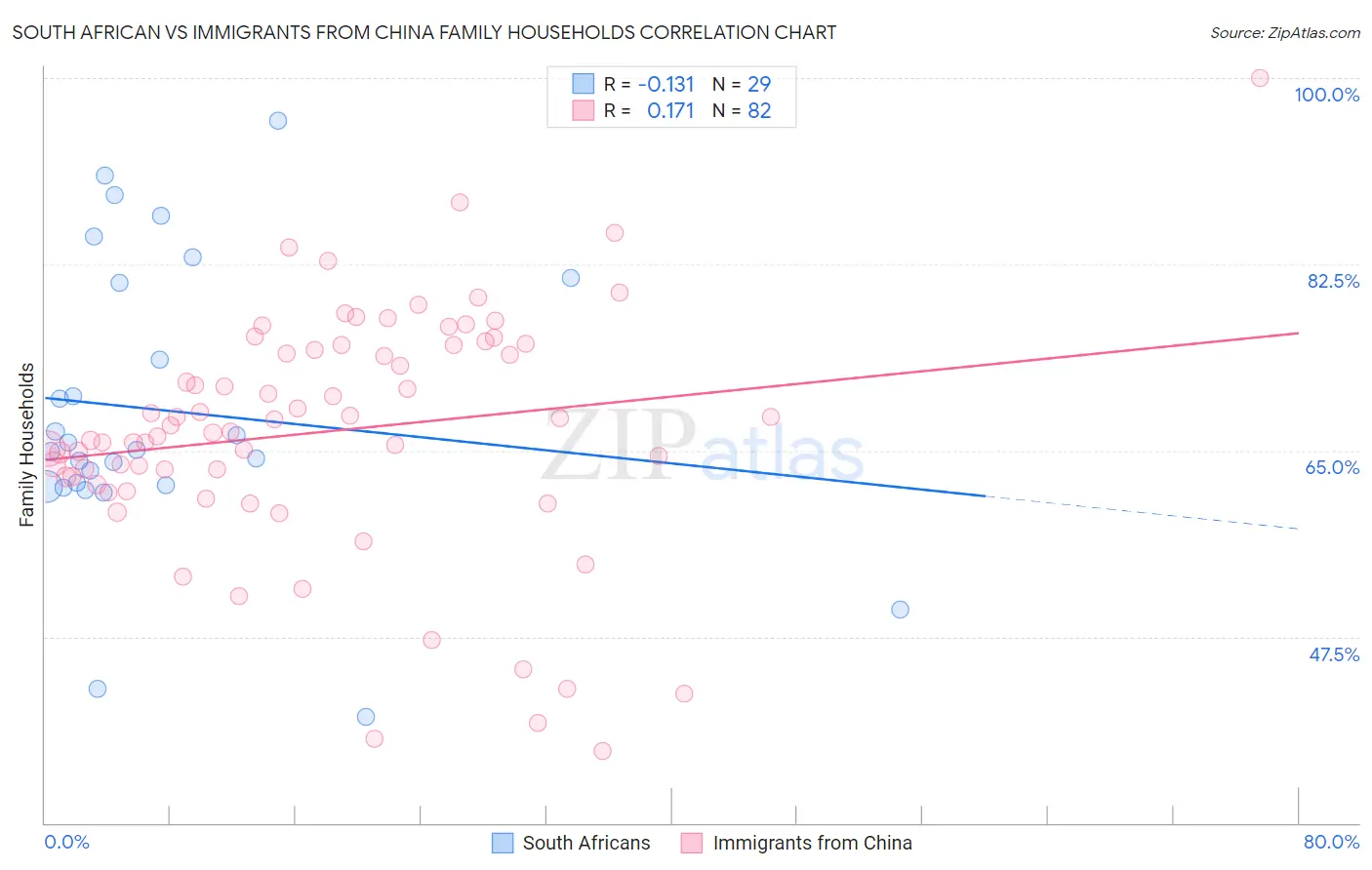 South African vs Immigrants from China Family Households