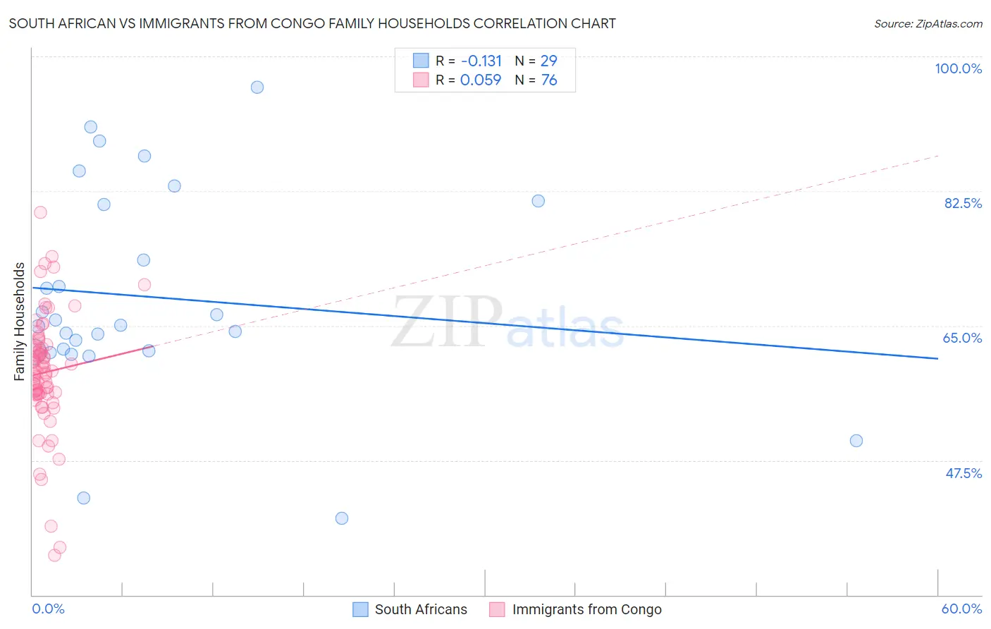 South African vs Immigrants from Congo Family Households