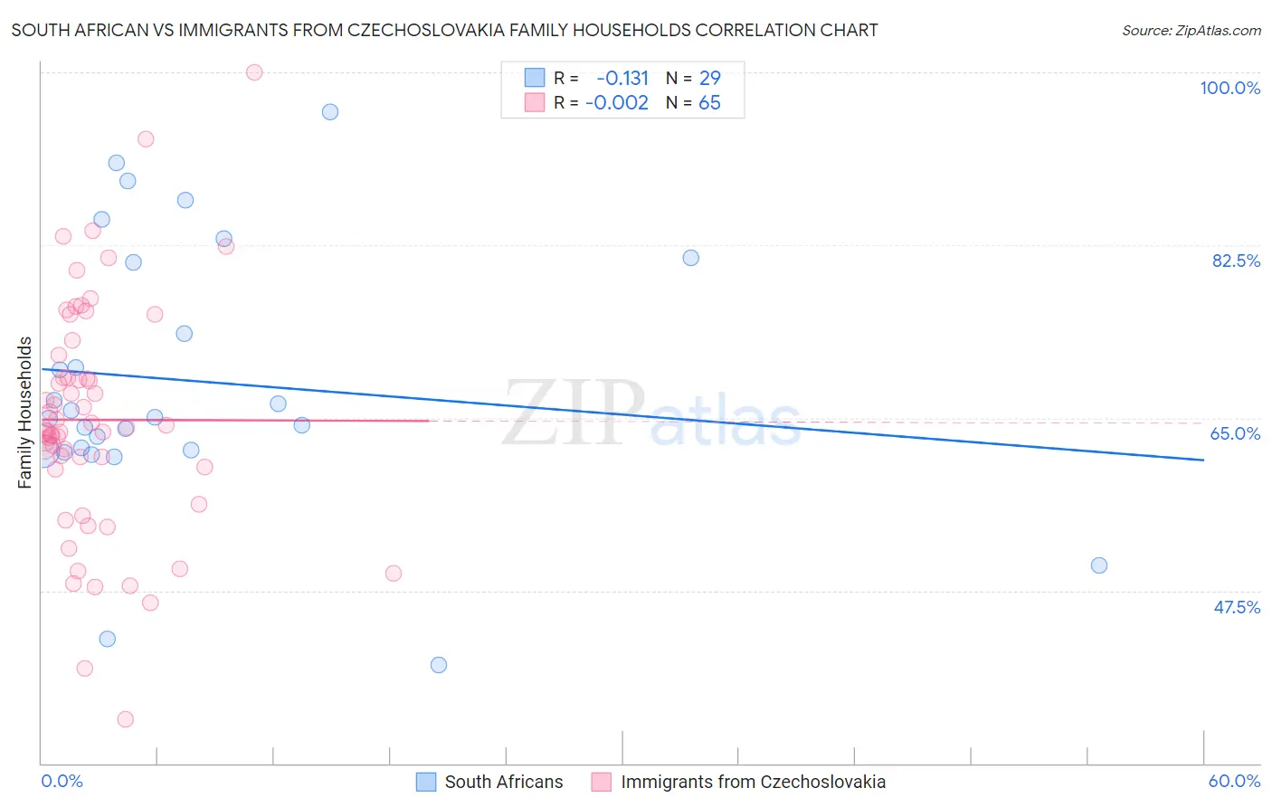 South African vs Immigrants from Czechoslovakia Family Households