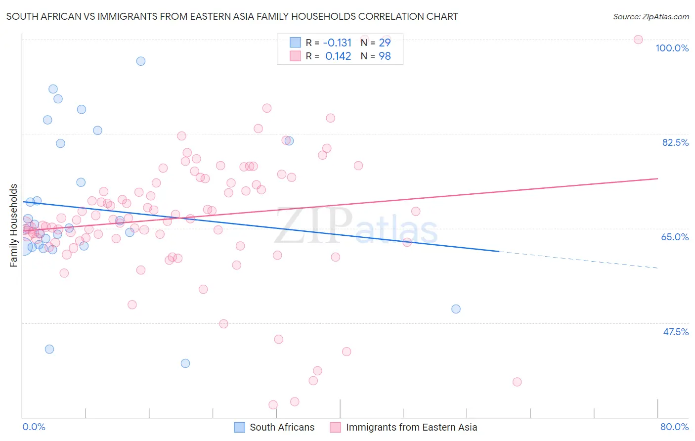 South African vs Immigrants from Eastern Asia Family Households