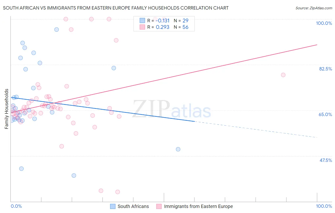 South African vs Immigrants from Eastern Europe Family Households