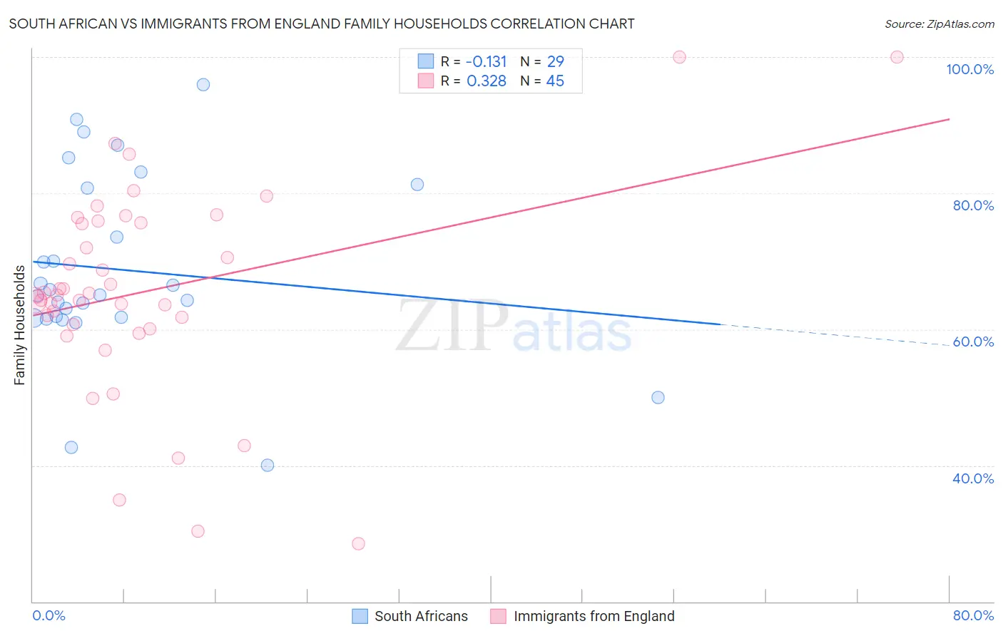 South African vs Immigrants from England Family Households