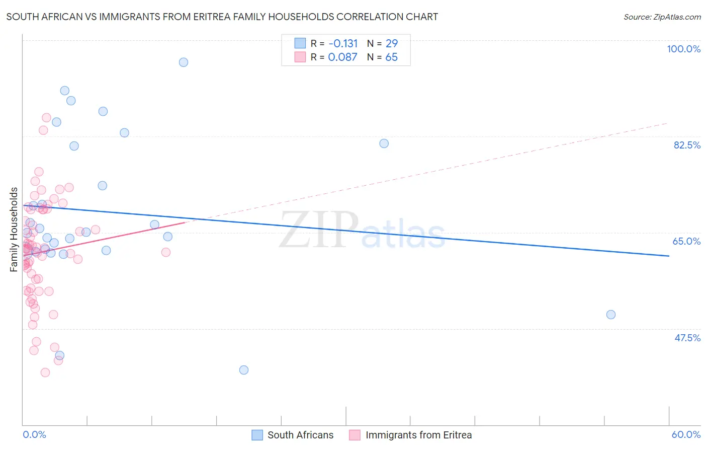 South African vs Immigrants from Eritrea Family Households