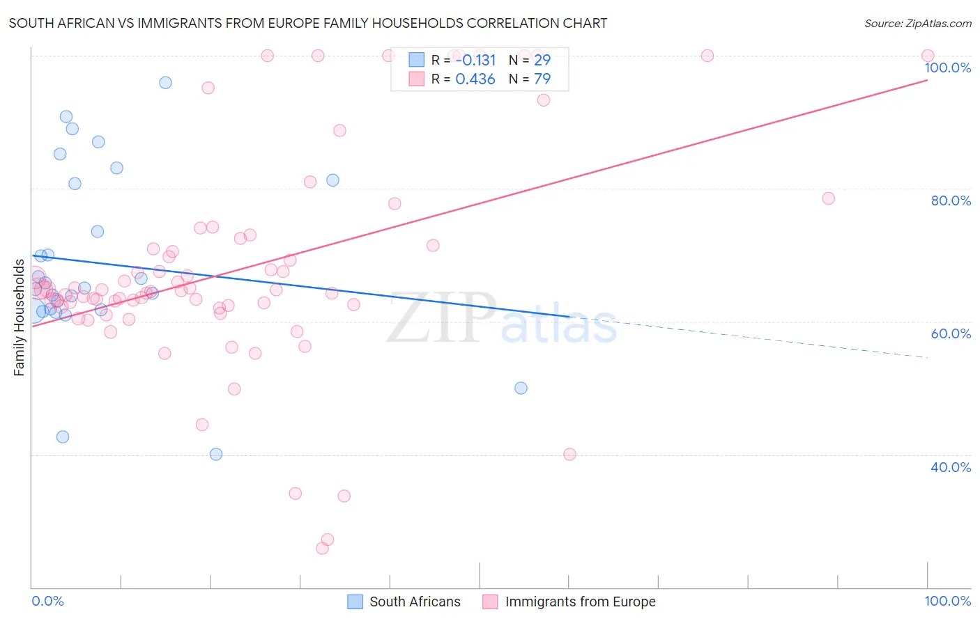 South African vs Immigrants from Europe Family Households