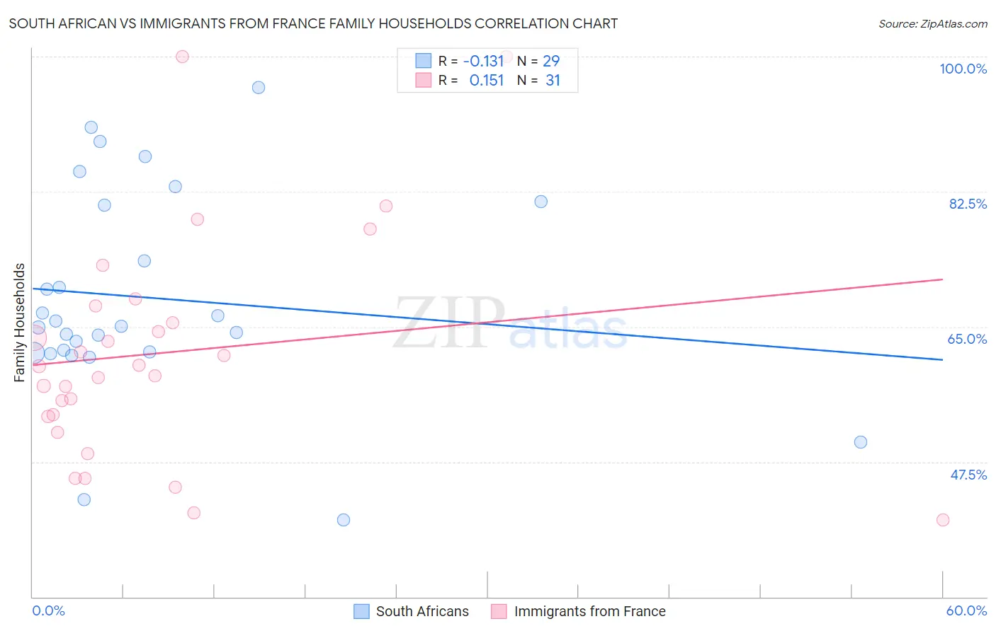 South African vs Immigrants from France Family Households