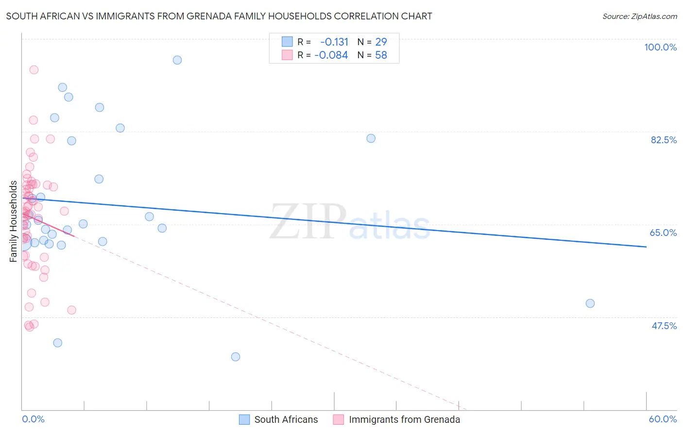 South African vs Immigrants from Grenada Family Households