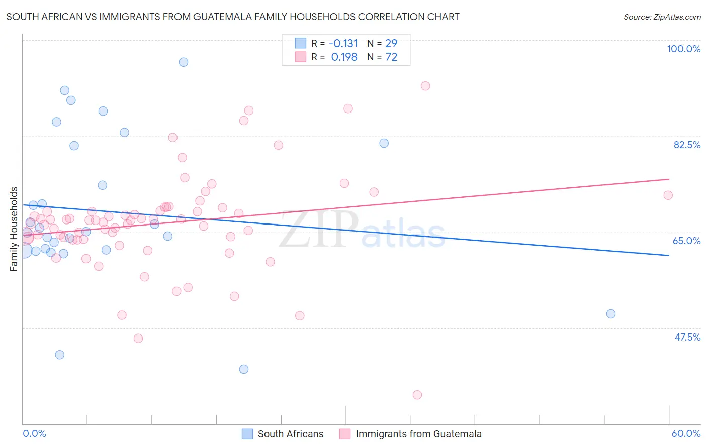 South African vs Immigrants from Guatemala Family Households