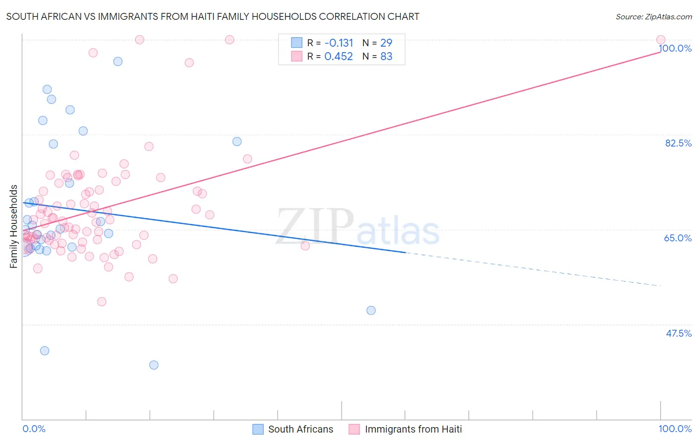 South African vs Immigrants from Haiti Family Households