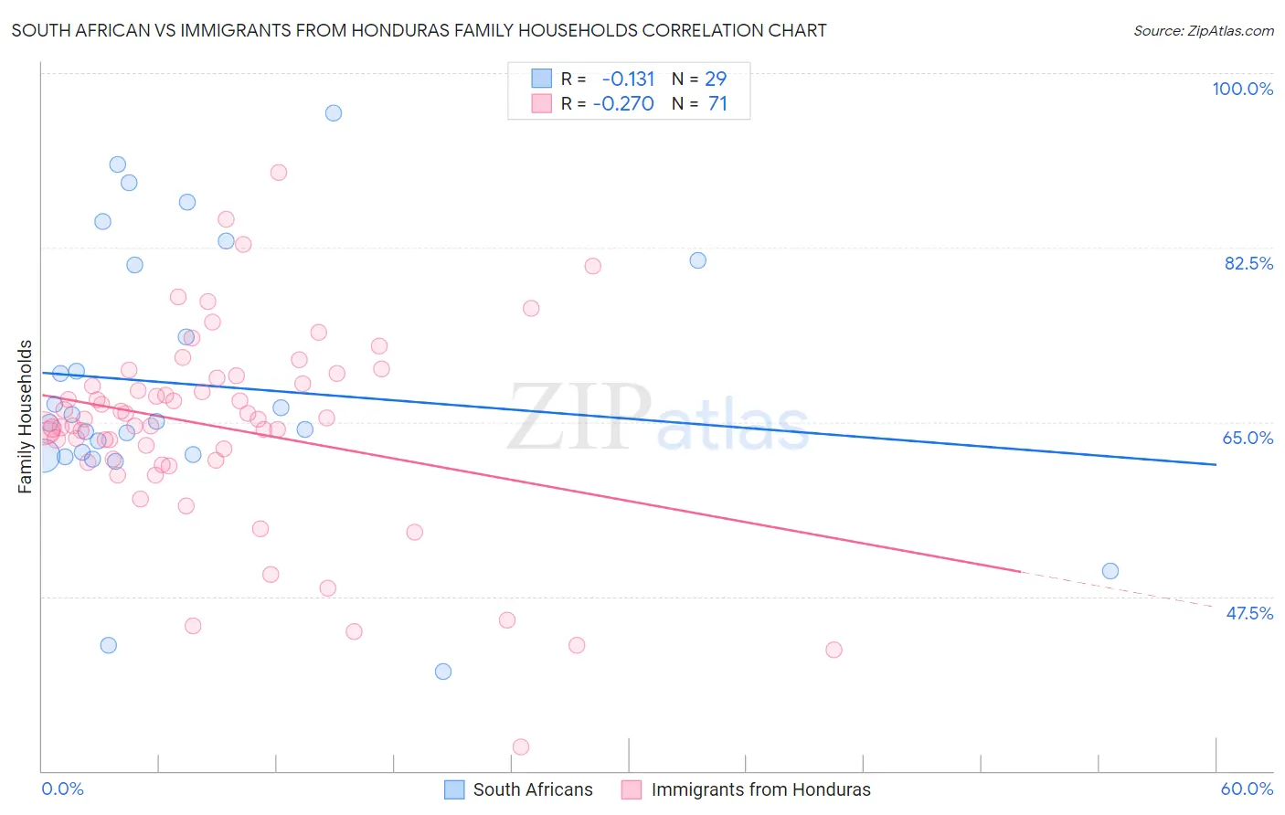 South African vs Immigrants from Honduras Family Households